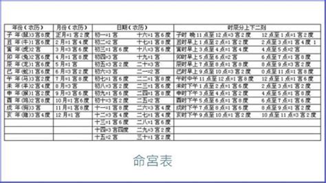 八字命宮算法|八字命宮的計算方法